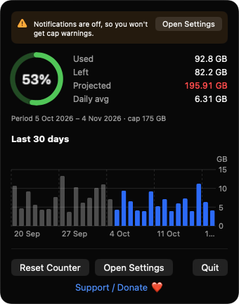 DataCapGuard popover with 53% usage gauge and 30-day usage bar chart